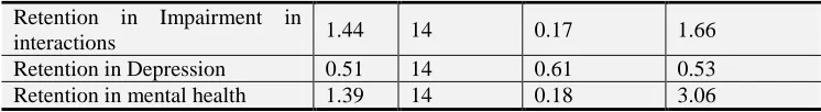 Table 17 show no significant difference in means. There is no significant difference in means of 