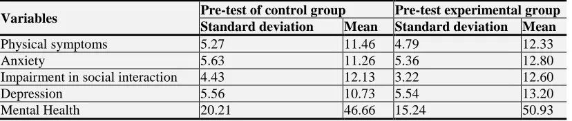 Table-1. Central distribution of mental health and its indicators 
