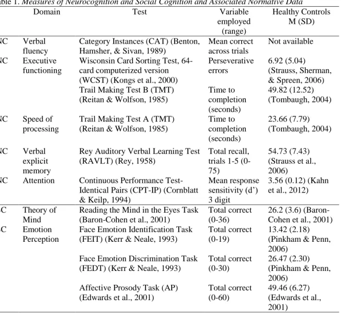 Table 1. Measures of Neurocognition and Social Cognition and Associated Normative Data 