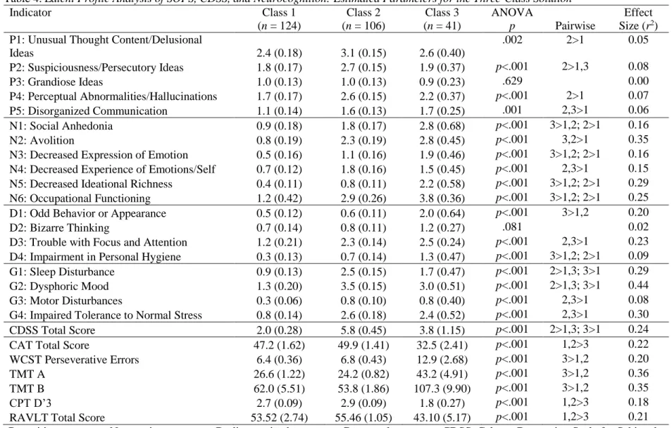 Table 4. Latent Profile Analysis of SOPS, CDSS, and Neurocognition: Estimated Parameters for the Three-Class Solution  Indicator  Class 1   (n = 124)  Class 2   (n = 106)  Class 3  (n = 41)  ANOVA p  Pairwise  Effect Size (r2 )  P1: Unusual Thought Content