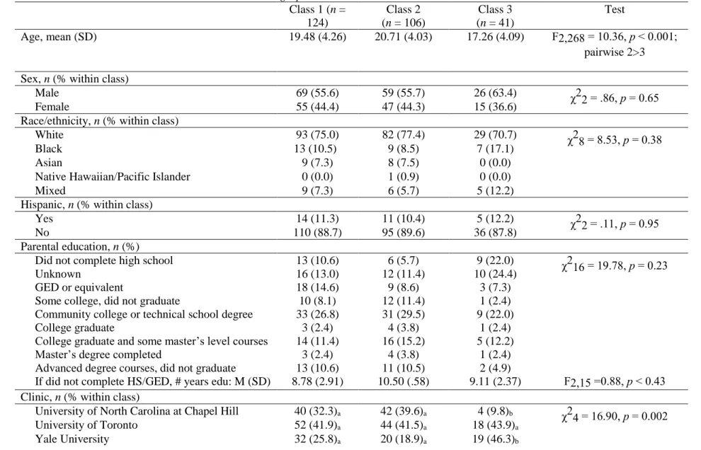Table 5. Associations Between Latent Classes and Demographic Characteristics   Class 1 (n =  124)  Class 2  (n = 106)  Class 3  (n = 41)  Test  Age, mean (SD)  19.48 (4.26)  20.71 (4.03)  17.26 (4.09)  F2,268 = 10.36, p < 0.001;  pairwise 2>3  Sex, n