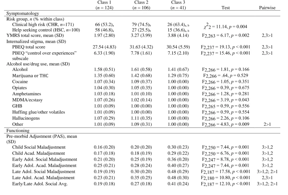 Table 6. Associations Between Classes and Covariates   Class 1   (n = 124)  Class 2  (n = 106)  Class 3  (n = 41)  Test  Pairwise  Symptomatology 