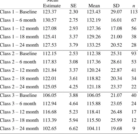 Table 7. Descriptive Statistics and Mean Estimates of SFS by Class, Across Time Points   Mean  Estimate  SE   Mean   SD  n  Class 1 – Baseline   123.37  2.30  123.43  29.07  113  Class 1 – 6 month  130.57  2.75  132.19  16.01  67  Class 1 – 12 month  127.0