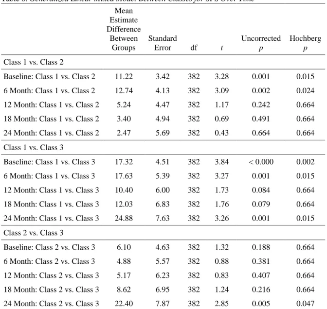 Table 8. Generalized Linear Mixed Model Between Classes for SFS Over Time  Mean  Estimate  Difference  Between  Groups   Standard Error  df  t   Uncorrected p  Hochberg p  Class 1 vs