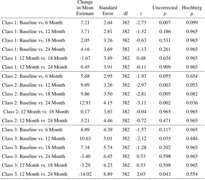 Table 9. Generalized Linear Mixed Model Within Group Analysis for SFS Over Time    Change  in Mean  Estimate  Standard Error  df  t   Uncorrected p  Hochberg p  Class 1: Baseline vs