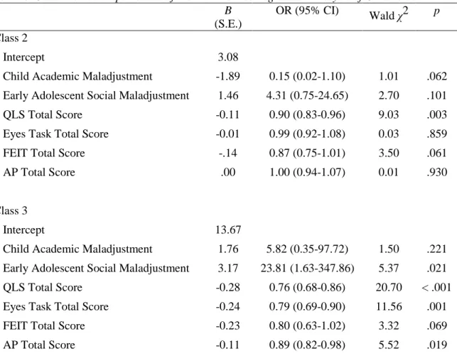 Table 10. Class Membership: Results of the Multinomial Regression Analysis of Covariates  B  (S.E.)  OR (95% CI)  Wald χ 2 p  Class 2  Intercept  3.08 