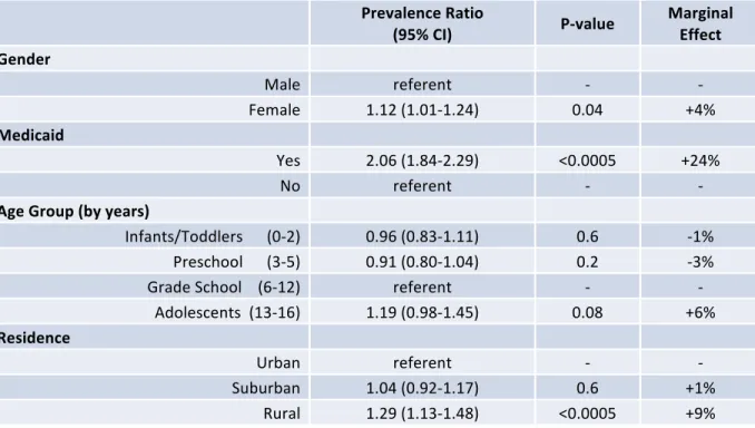 Table	2.	Results	of	multivariable	log-binomial	regression	of	BW	preference	(over	CW)	recorded	at	the	first	 visit	of	patients	presenting	to	the	UNC	Pediatric	Dentistry	clinics	on	sociodemographic	characteristics,	 between	2002	and	2016,	excluding	those	who