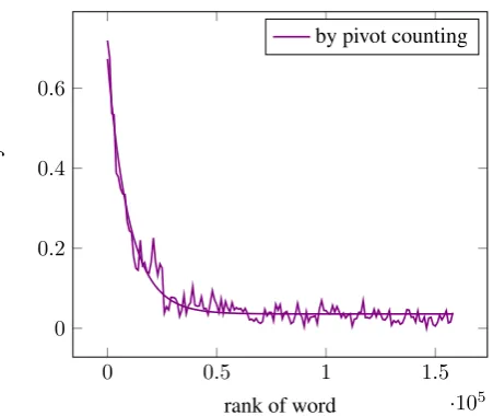 Figure 3: The accuracy curve of pivot counting approxi-mated by an exponential function.