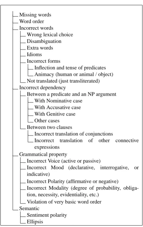 Figure 2: Error classiﬁcation taxonomy