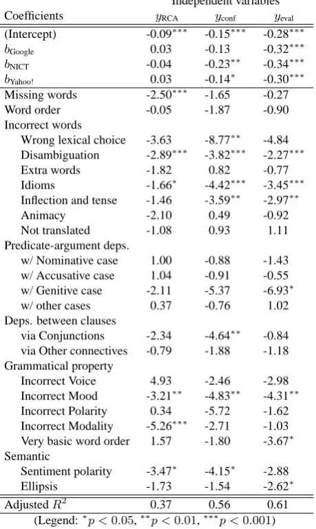 Table 3: Estimated coefﬁcients of the regression modelswith the number of errors in the leaf categories as the inde-pendent variables