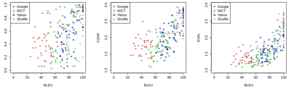 Figure 3: Scatterplot of BLEU score and evaluation metrics. Left: BLEU vs. RCA (r = 0.54); Middle: BLEU vs