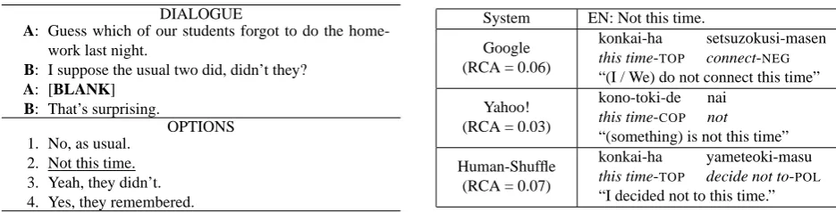 Figure 5: Question involving deontic/epsitemic modality ambiguity and its translations (Question ID: 58)