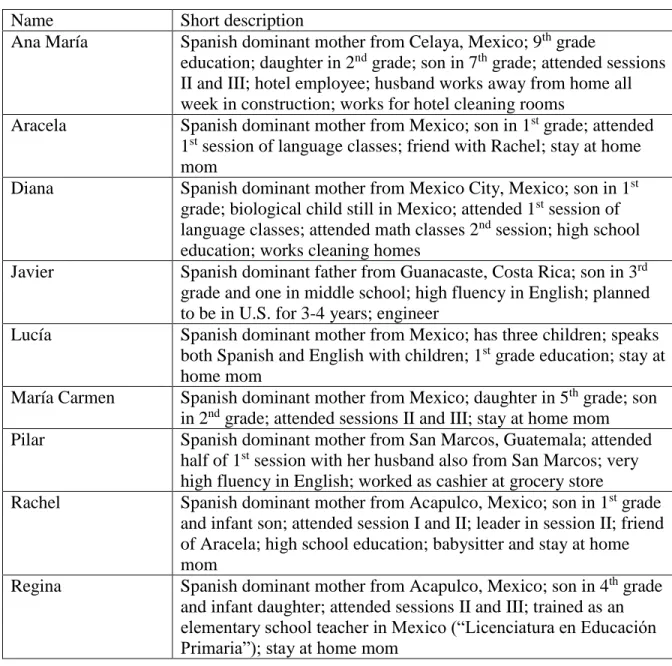 Table 1: Latino/a Spanish Dominant Parents’ Short Description 