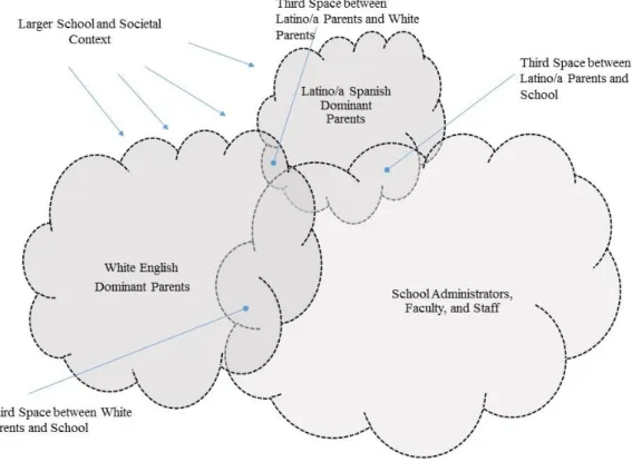 Figure 1: Third Spaces in the Larger School and Societal Context 