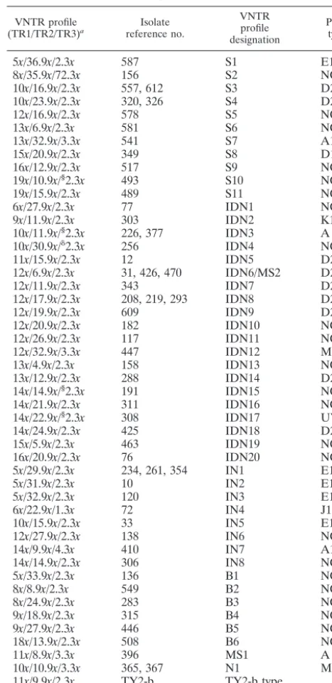 TABLE 2. VNTR proﬁles and phage types of 59 S. enterica serovarTyphi isolates