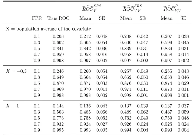 Table 4.2: SPEL-ROC for specific covariate values