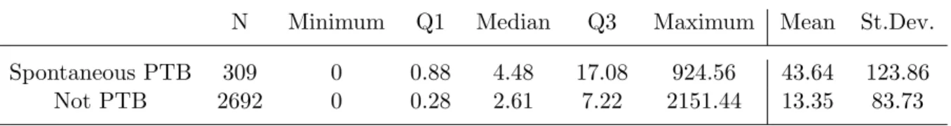 Table 2.6: Descriptive statistics for FFN