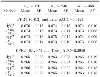 Table 3.1: Comparison of SPEL-pAUC and competing methods n V = 120 n V = 240 n V = 360