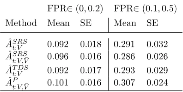 Table 3.3: Comparison of SPEL-pAUC and competing methods for Chi-Squared Distributed Data