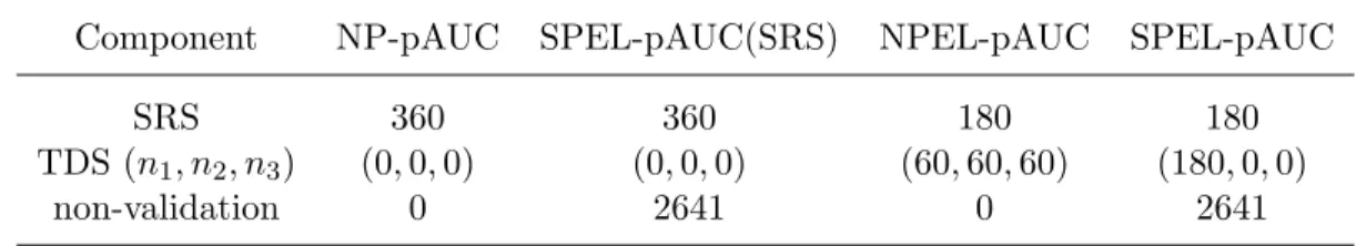 Table 3.7: Sample allocation for the Preterm Prediction Study