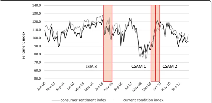Fig. 2 Consumer sentiment and survey sampling windows. Source: Westpac-Melbourne Institute Survey ofConsumer Sentiment