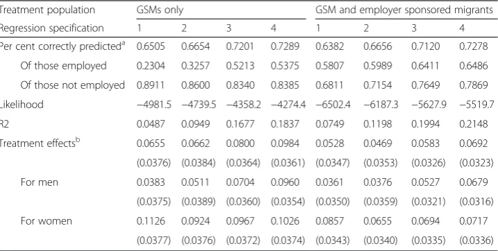 Table 4 Selected difference in differences probit regression statistics for higher occupationalclassification of employed primary applicants of Family Stream and Skill Stream visas aged 18-54