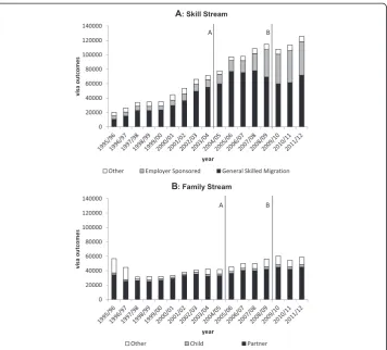 Fig. 1 Migration Programme outcomes by visa category, 1995/96 to 2011/12. Source: Table 2.1 DIAC (2013),Skills and Distinguished Talents visa subclasses