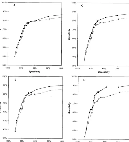 FIG. 1. Receiver operating characteristics (ROCs) for detection of cervical intraepithelial neoplasia grade 3 and cancer (CIN3�enrollment cases and those diagnosed within 3 years (C), and for cases diagnosed within 3 years excluding enrollment cases (D)