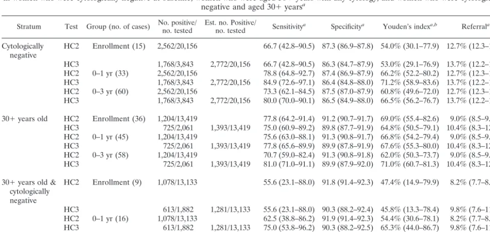 TABLE 1. Comparison of cut points and corresponding assay performance for HC2 and HC3 for the detection of CIN3� in all women