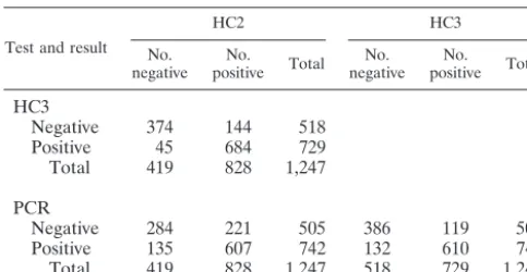 TABLE 3. Comparison of MY09/11 L1 consensus PCR, HC3, andHC2 detection of HPV types 16, 18, 31, 33, 35, 39, 45, 51, 52, 56,58, 59, and 68 (targeted types); interassay comparisons