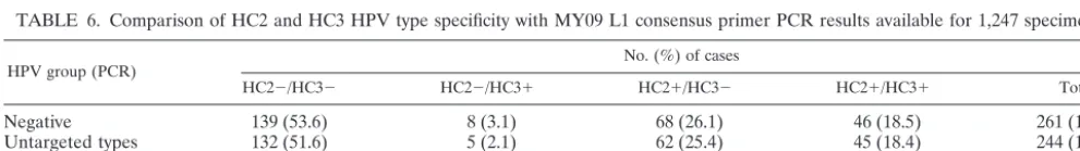 TABLE 5. Association of CIN3� (odds ratios [OR] and 95% CI) with the HPV types listed for Tables 3 and 4 as detected by thethree methods