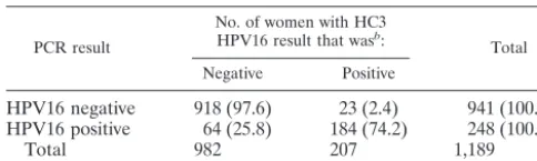 TABLE 8. Comparison of type-speciﬁc detection of HPV18 by anHC3 HPV18 probe (0.6 pg/ml) to detection by MY09/11 L1consensus primer PCR for 1,189 women with valid PCR results andHC3 dataa