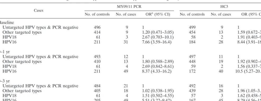 TABLE 9. Comparison of odds ratio and 95% CI for the association of hierarchical HPV risk groups (HPV16 � HPV18 � other targetedhigh-risk HPV typesa � other HPV types and HPV negative) with CIN3�