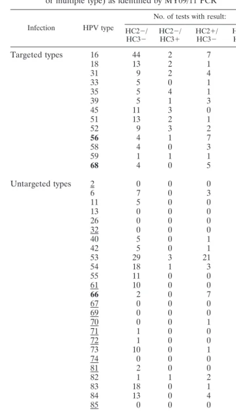 TABLE A1. HC2 and HC3 positivity for any HPV infection (singleor multiple type) as identiﬁed by MY09/11 PCRa