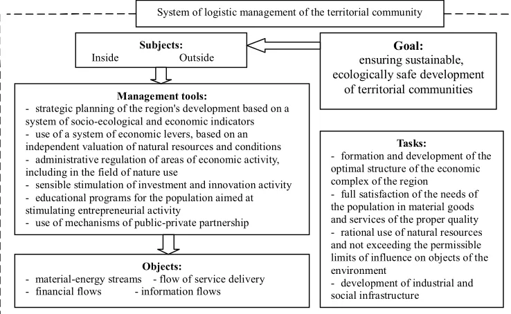 Fig. 2 Features of realization of logistic management in the regional aspect Source: Authors Within the framework of operational mechanism of logistic management of resource 