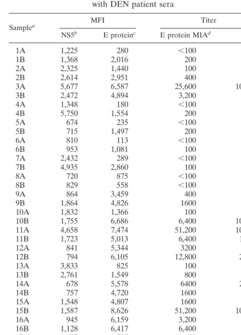TABLE 1. Speciﬁcity of the NS5-based MIA testedagainst various human sera