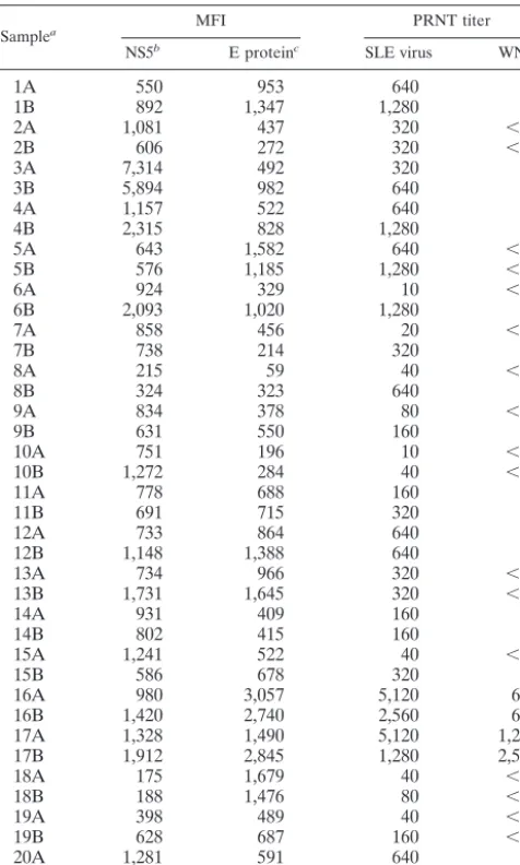 TABLE 3. Cross-reactivity of WNV NS5 and E proteinwith SLE patient sera