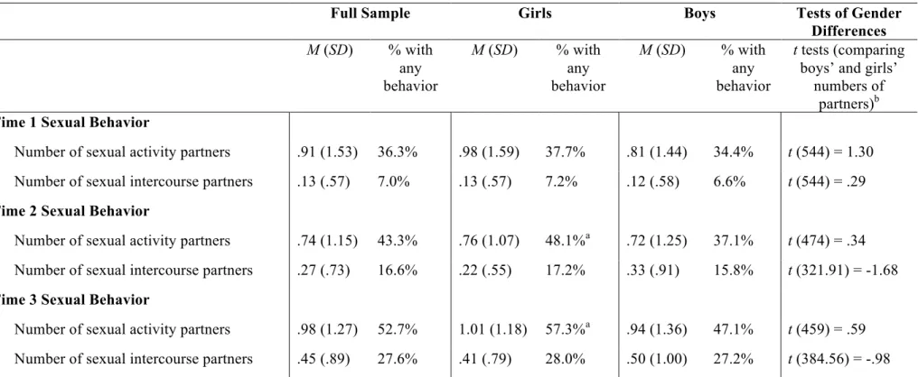 Table 2. Study 1 Means (and Standard Deviations) for Sexual Behavior Outcome Variables at Times 1-3 