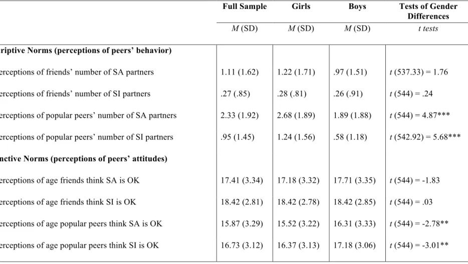 Table 3.  Study 1 Means (and Standard Deviations) for Peer Norms Variables at Time 1 