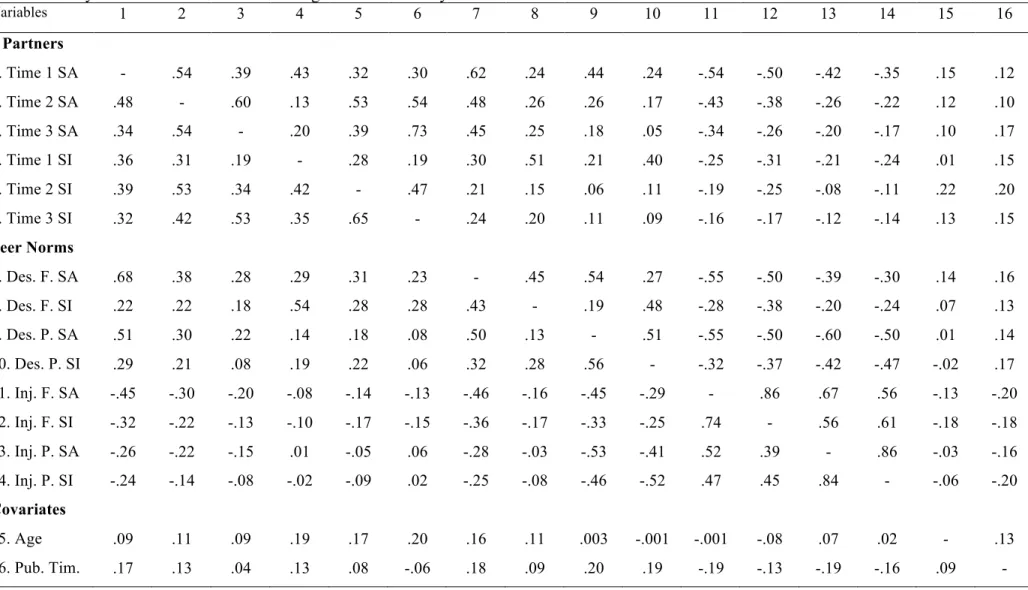 Table 4. Study 1 Bivariate Correlations Among Continuous Study Variables