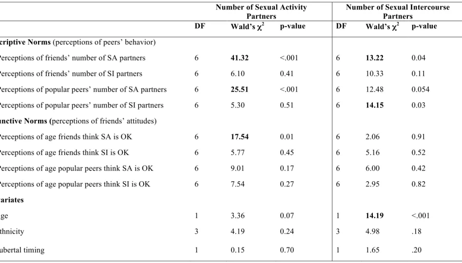 Table 5. Study 1 Tests of Overall Effects of Predictors and Covariates on Numbers of Sexual Partners  