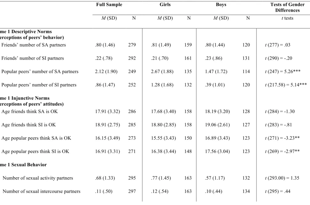 Table 8.  Study 2 Means (and Standard Deviations) for Peer Norms Variables at Time 1 and Sexual Behavior Variables at Times 1-3