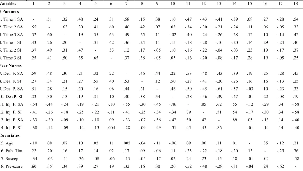 Table 9. Study 2 Bivariate Correlations Among Continuous Study Variables 