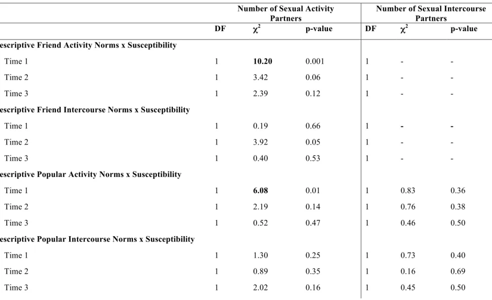 Table 10. Study 2 Overall Tests of Interaction Terms on Adolescent Boys’ Numbers of Sexual Partners, by Time Point  Sexual Behavior Outcome  Number of Sexual Activity  