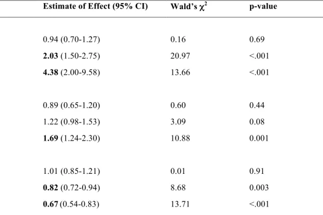 Table 11. Study 2 Estimates of Effects of Specific Peer Norms, Conditioned on Susceptibility, on Adolescent Boys’ Numbers of Sexual Activity  Partners 