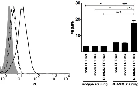 Figure 1: RHAMM protein expression in DCs. Four hours after electroporation, non EP DCs, mock EP DCs and RHAMM EP DCs were stained with LIVE/DEAD® Fixable Red Stain prior to two-step intracellular staining with RHAMM or isotype control mouse IgG1 antibody 