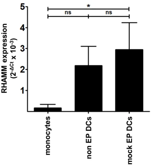 Figure 2: Native RHAMM mRNA expression levels in monocytes and mo-DCs. Total cDNA from monocytes, non EP DCs and mock EP DCs served as template to determine RHAMM mRNA expression levels in these cells by qPCR