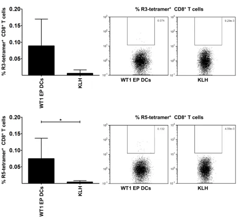 Figure 6: RHAMM-specific CD8+ T cells in vaccinated HLA-A*0201+ AML patients. The graphs on the left show the percentage of RHAMM R3 and R5-specific cells within the CD8+ T cell population infiltrating the injection sites of WT1 EP DCs (i.e., the vaccine; 