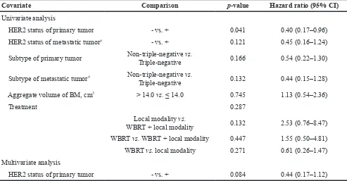 Table 3: Cox regression analyses of clinical variables and PFS for cystic brain metastasis