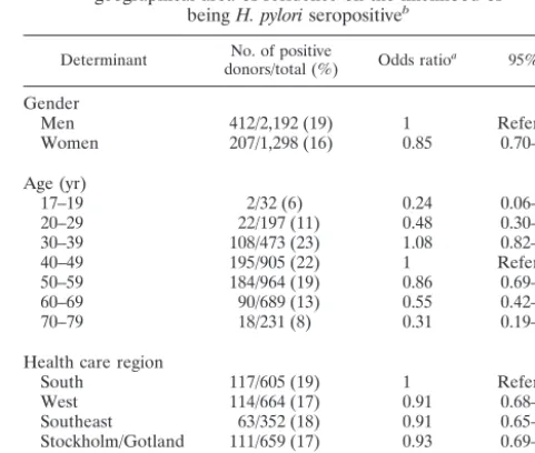 TABLE 2. Multivariate analysis of the effects of gender, age, andgeographical area of residence on the likelihood ofbeing H